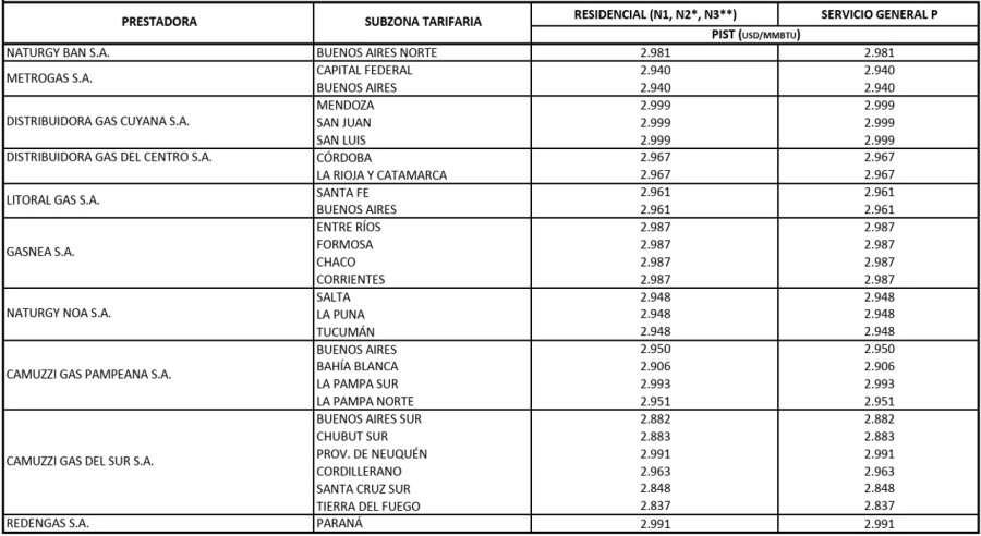 Cuadro tarifario con el precio del gas en PIST para las distribuidoras, dependiendo la zona y el tipo de usuario.